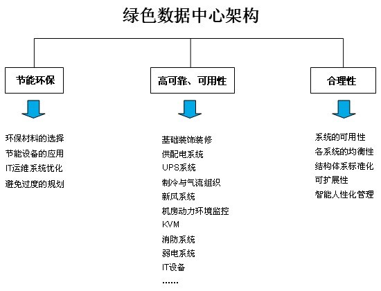 綠色數(shù)據(jù)中心架構(gòu)